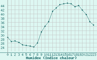 Courbe de l'humidex pour Isle-sur-la-Sorgue (84)