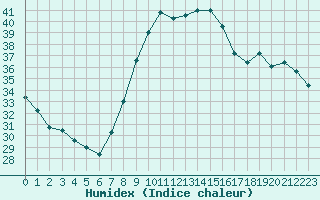 Courbe de l'humidex pour Hyres (83)