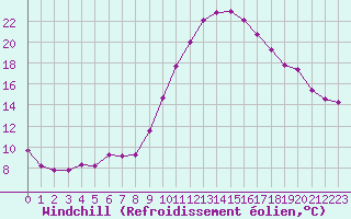Courbe du refroidissement olien pour Blus (40)