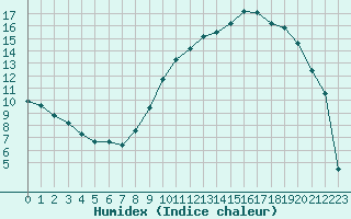 Courbe de l'humidex pour Romorantin (41)