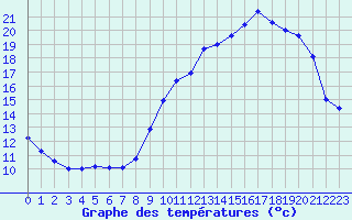 Courbe de tempratures pour Quimper (29)