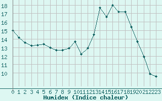 Courbe de l'humidex pour Auch (32)