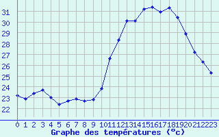 Courbe de tempratures pour Aniane (34)