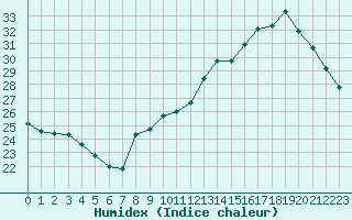 Courbe de l'humidex pour Auch (32)