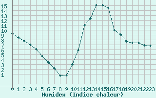 Courbe de l'humidex pour Guret Saint-Laurent (23)