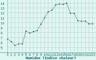 Courbe de l'humidex pour Evreux (27)