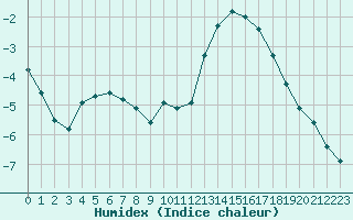 Courbe de l'humidex pour Laqueuille (63)