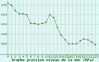 Courbe de la pression atmosphrique pour Potes / Torre del Infantado (Esp)