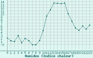 Courbe de l'humidex pour Saint-Girons (09)