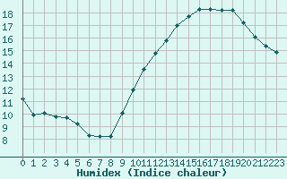 Courbe de l'humidex pour Ontinyent (Esp)