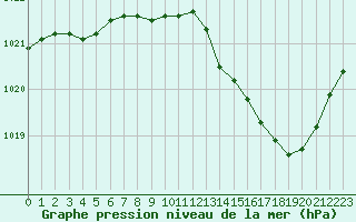 Courbe de la pression atmosphrique pour Ambrieu (01)