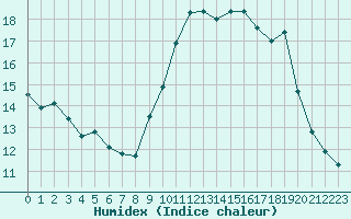 Courbe de l'humidex pour Lorient (56)