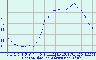 Courbe de tempratures pour Saclas (91)