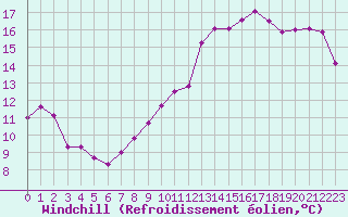 Courbe du refroidissement olien pour Corsept (44)