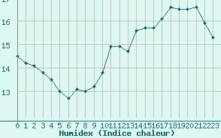 Courbe de l'humidex pour Montlimar (26)