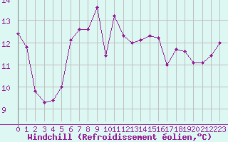 Courbe du refroidissement olien pour Cerisiers (89)