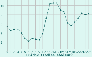 Courbe de l'humidex pour La Roche-sur-Yon (85)