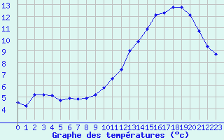 Courbe de tempratures pour Ciudad Real (Esp)