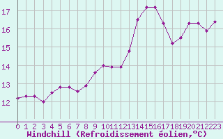 Courbe du refroidissement olien pour Boulogne (62)