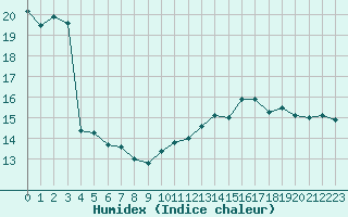 Courbe de l'humidex pour Ambrieu (01)