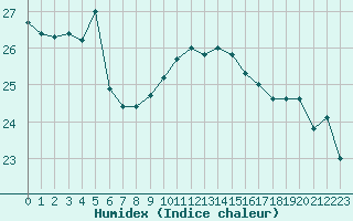 Courbe de l'humidex pour Le Talut - Belle-Ile (56)