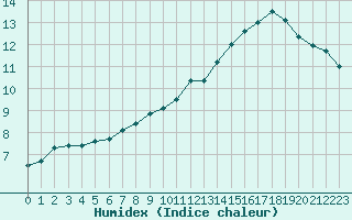 Courbe de l'humidex pour Estres-la-Campagne (14)