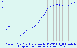 Courbe de tempratures pour Chlons-en-Champagne (51)