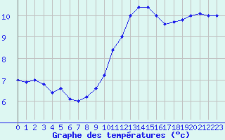 Courbe de tempratures pour Angers-Beaucouz (49)