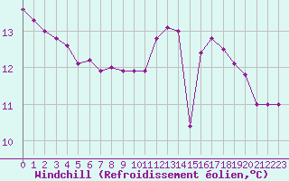 Courbe du refroidissement olien pour Paris Saint-Germain-des-Prs (75)