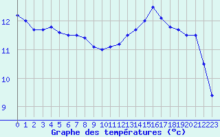 Courbe de tempratures pour Cap Ferret (33)