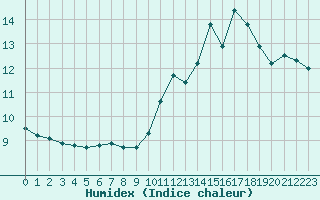 Courbe de l'humidex pour Saint-Germain-le-Guillaume (53)