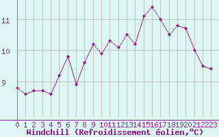 Courbe du refroidissement olien pour Quimper (29)