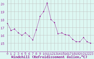 Courbe du refroidissement olien pour Biarritz (64)