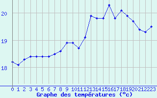 Courbe de tempratures pour Pointe de Chassiron (17)