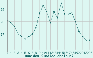 Courbe de l'humidex pour Nice (06)