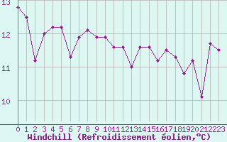 Courbe du refroidissement olien pour Pointe de Socoa (64)