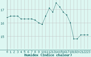 Courbe de l'humidex pour Rochefort Saint-Agnant (17)