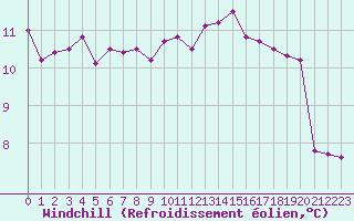 Courbe du refroidissement olien pour Le Touquet (62)