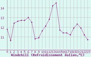 Courbe du refroidissement olien pour Belfort-Dorans (90)