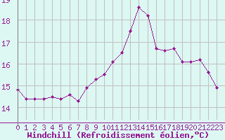 Courbe du refroidissement olien pour Le Talut - Belle-Ile (56)