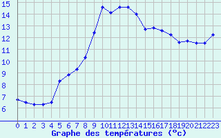Courbe de tempratures pour Cavalaire-sur-Mer (83)