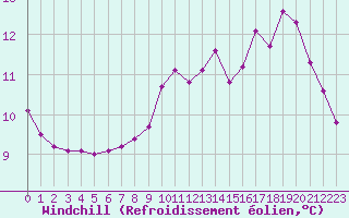 Courbe du refroidissement olien pour Le Mesnil-Esnard (76)