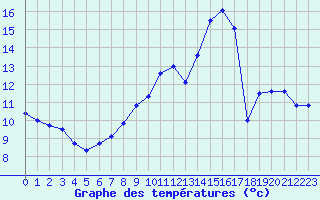 Courbe de tempratures pour Grenoble/St-Etienne-St-Geoirs (38)