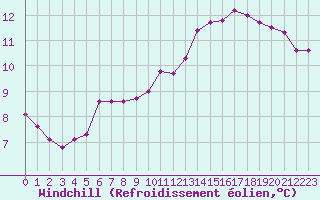 Courbe du refroidissement olien pour Ploeren (56)