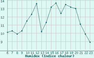 Courbe de l'humidex pour Saint-Germain-le-Guillaume (53)