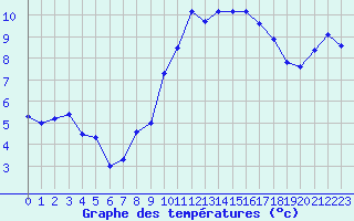 Courbe de tempratures pour Pomrols (34)