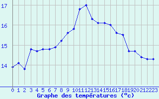 Courbe de tempratures pour Calvi (2B)