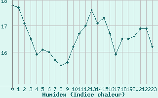 Courbe de l'humidex pour Montroy (17)