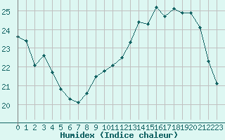 Courbe de l'humidex pour Evreux (27)