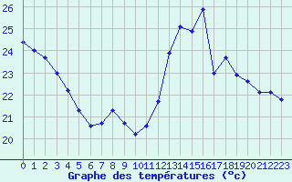 Courbe de tempratures pour Guret (23)